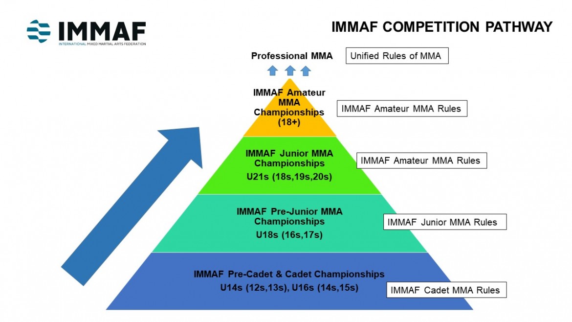 IMMAF Junior Championships (U21s): The next step in talent development