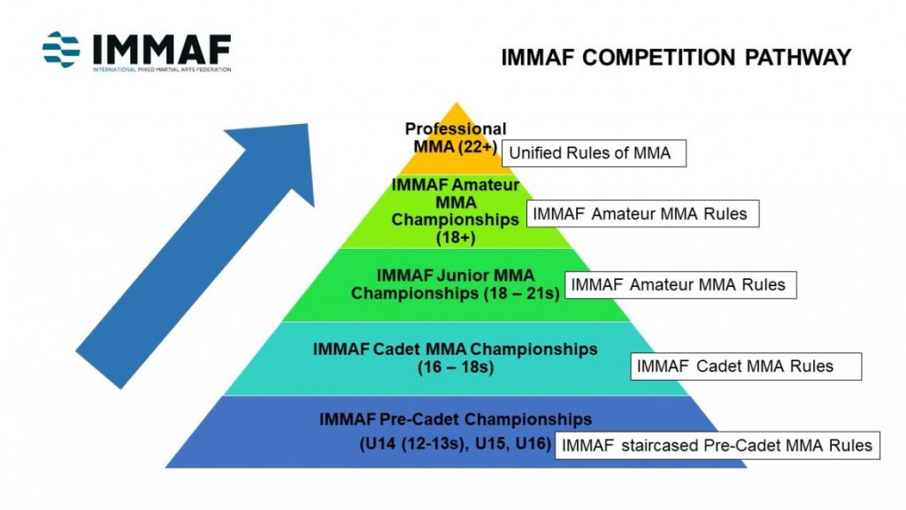 IMMAF to introduce Junior MMA Championships and Talent Development